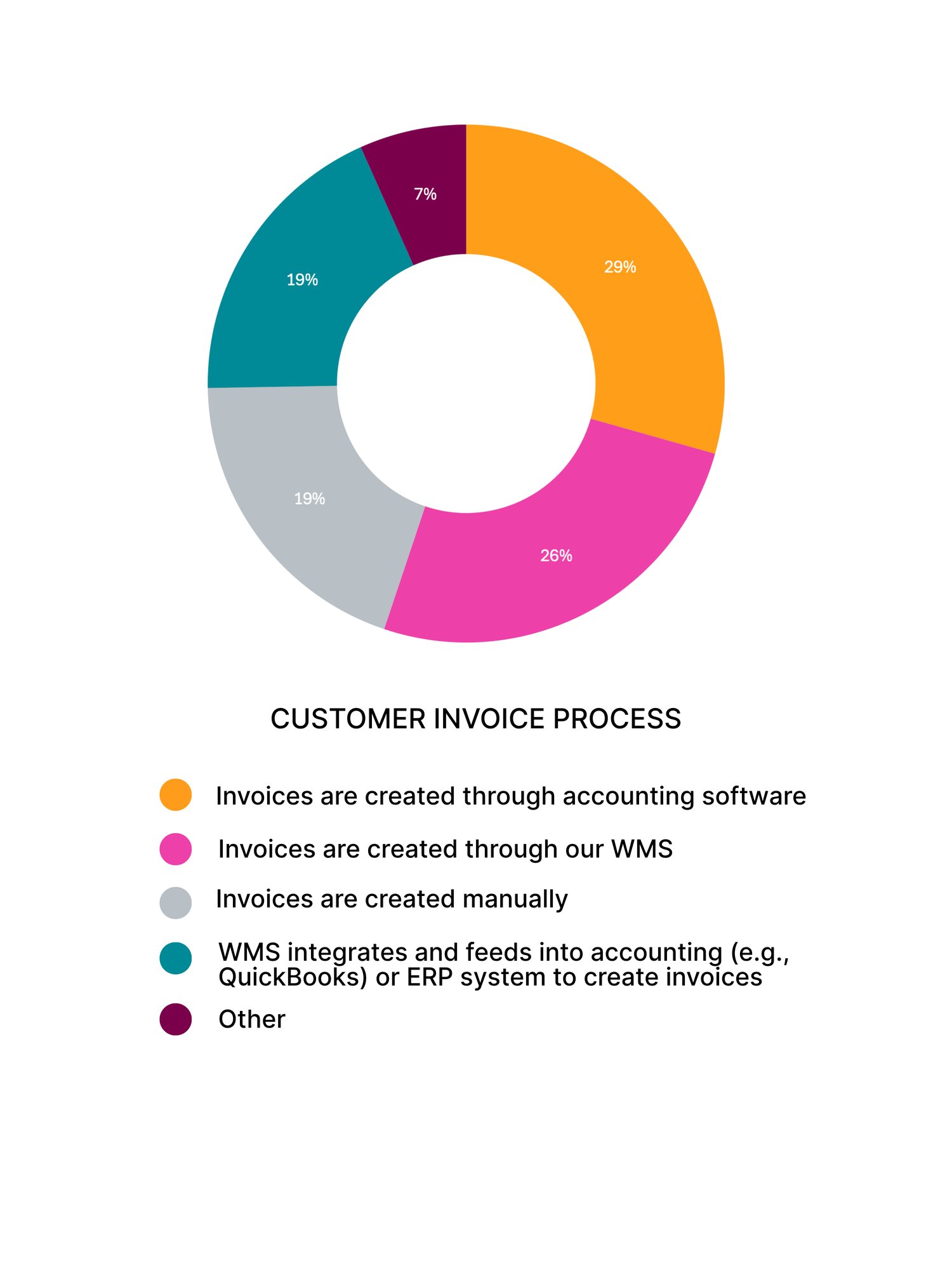 Customer Billing